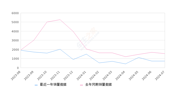 吉利ICON 全部在售 2024款 2023款 2022款 2021款 2020款2024年7月份吉利ICON销量718台, 同比下降52.98%