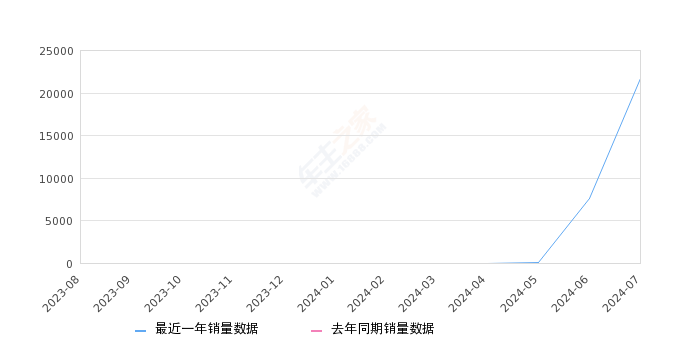 海豹06 DM-i 全部在售 2024款2024年7月份海豹06 DM-i销量21659台, 环比增长184.05%