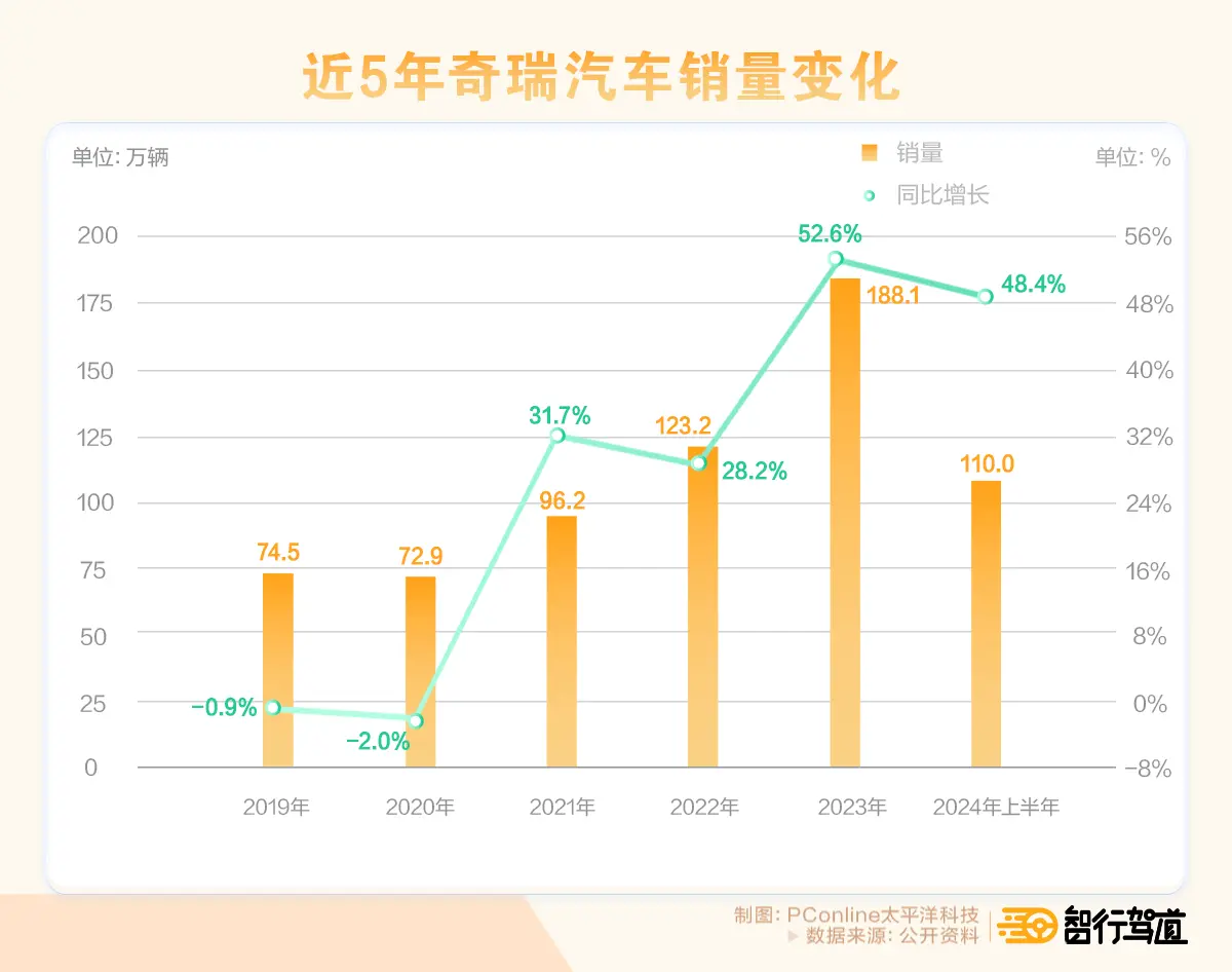 从加班事件到密集降本，增长最快的奇瑞何以焦虑？