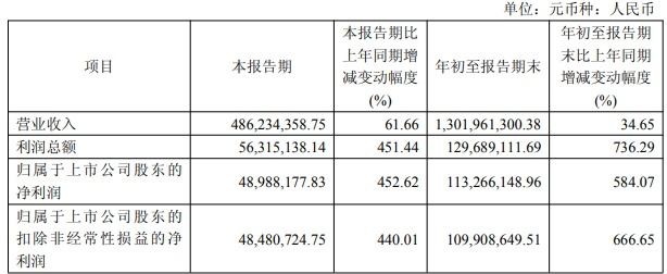 神通科技前三季度盈利增长584％，客户订单持续放量