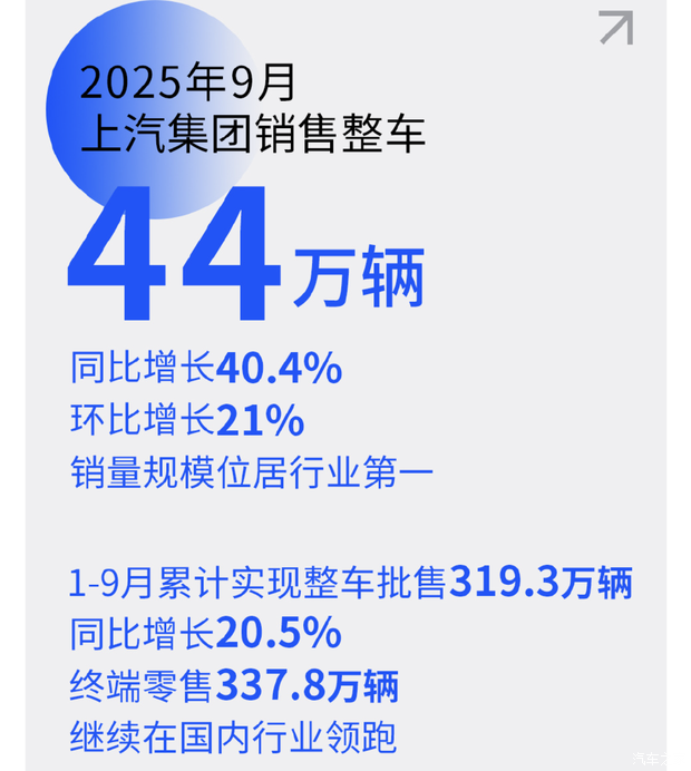 同比增长40.4%!上汽集团9月整车销售44万辆!