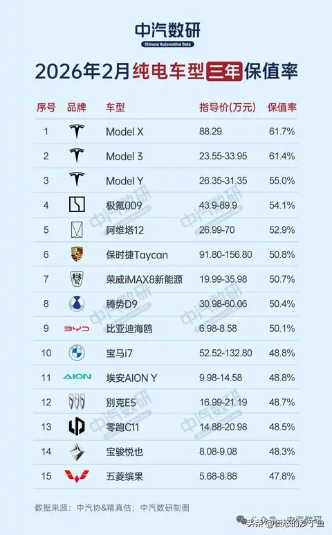 2月电车保值率榜单公布:问界M9一年保值率第一,特斯前三年第一