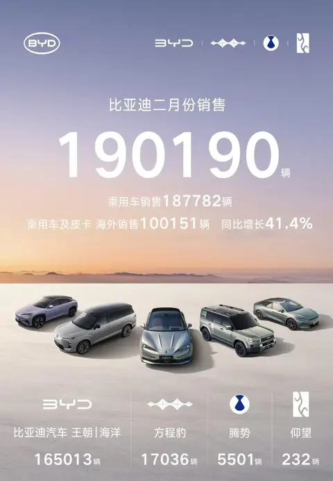 吉利、比亚迪、长城、奇瑞2月份国内销量出炉